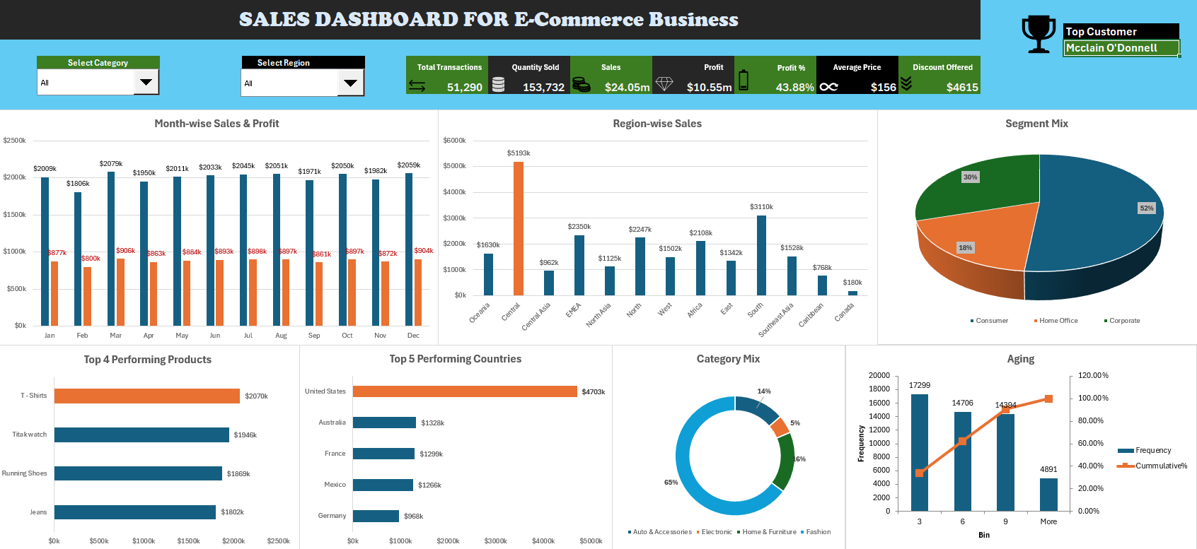 e-Commerce Sales Dashboard