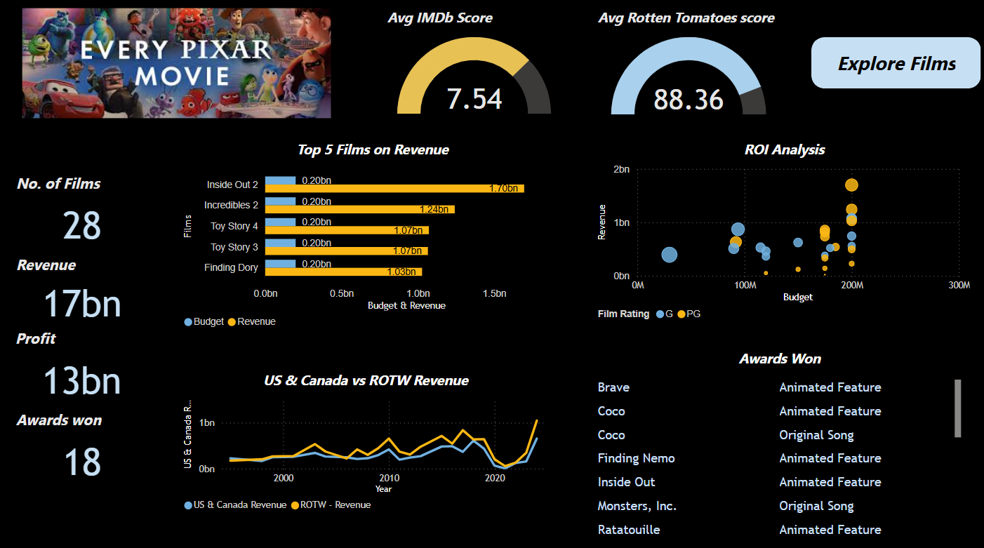 Pixar Films: A Power BI Data Story