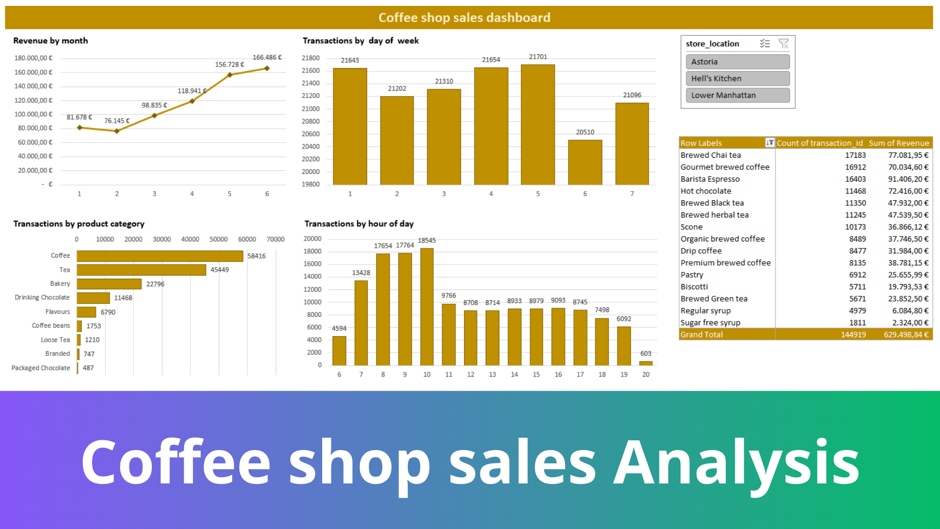 EXCEL_Coffee shop sales Dashboard
