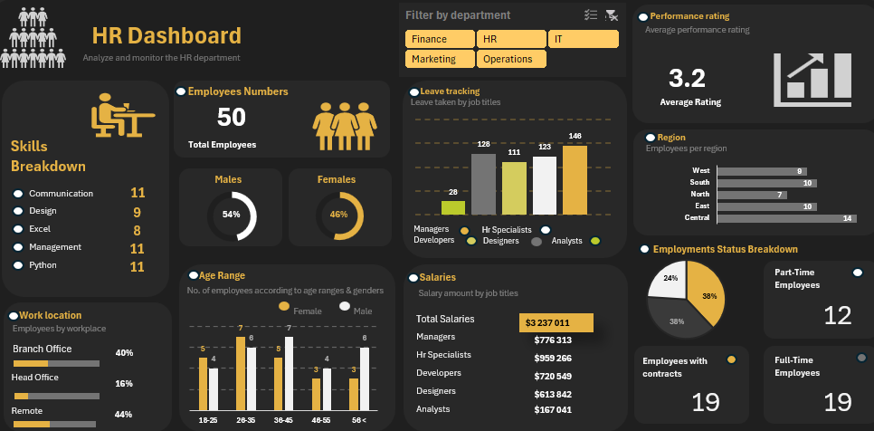 LOISEAU Bens-Phabrice's Data Analytics Project | Maven Analytics