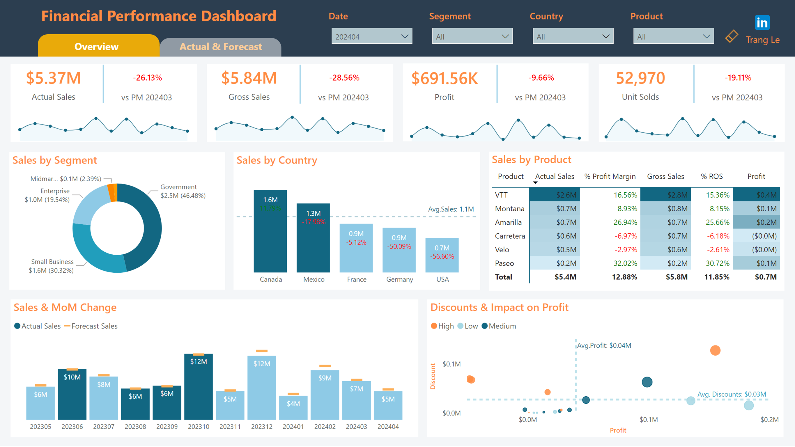 Financial Dashboard