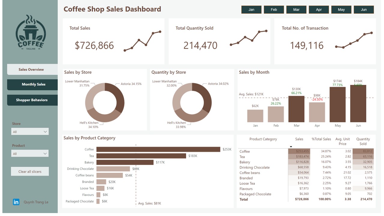 Coffee Shop Dashboard
