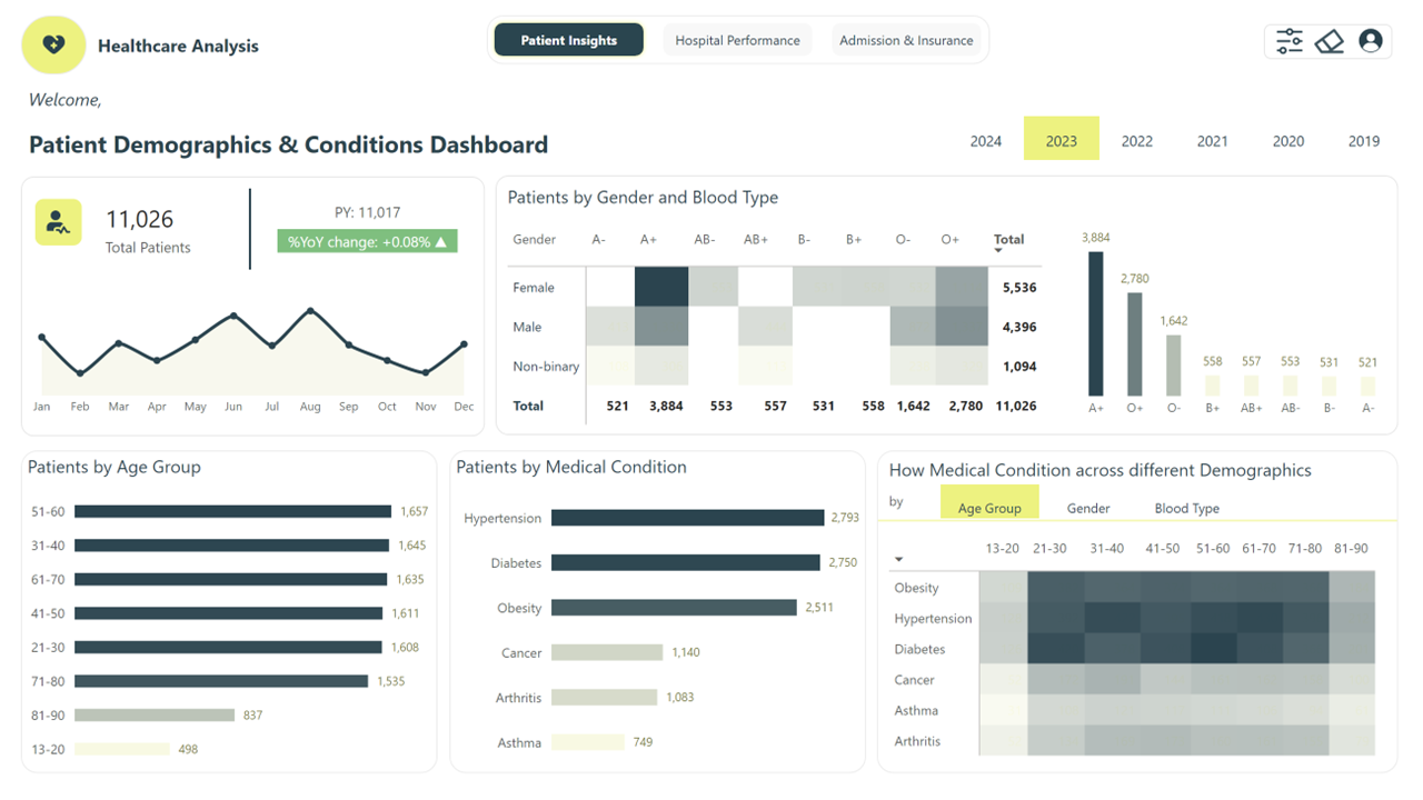 Healthcare Analysis Dashboard