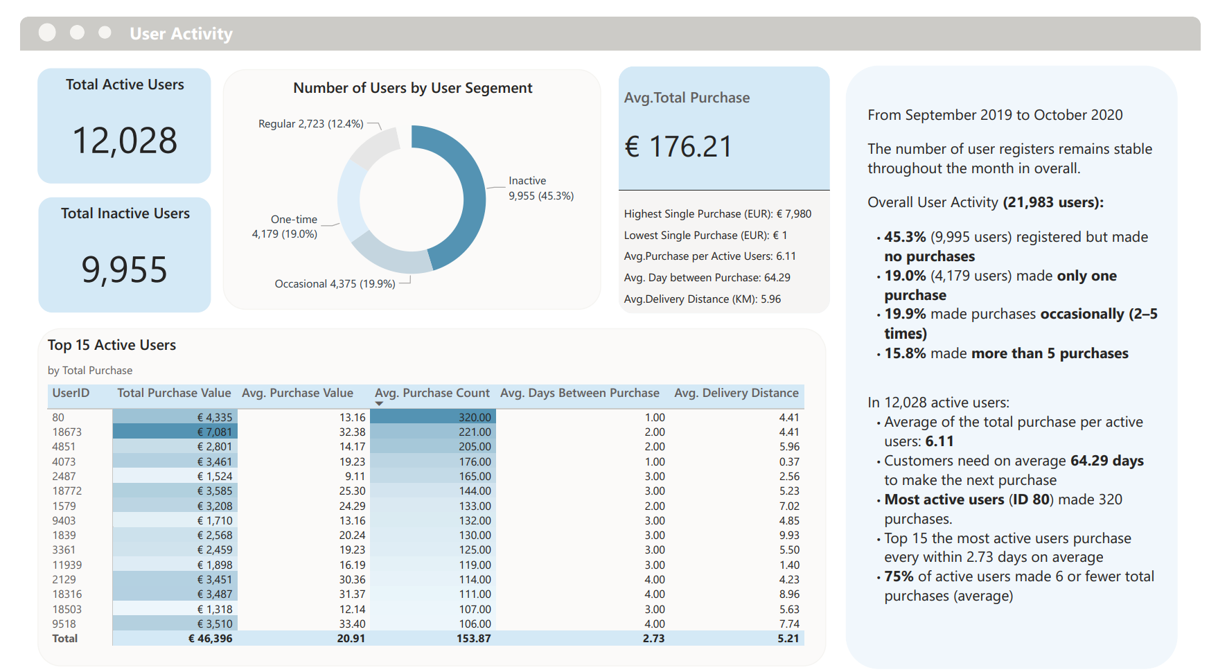 User Performance Analysis