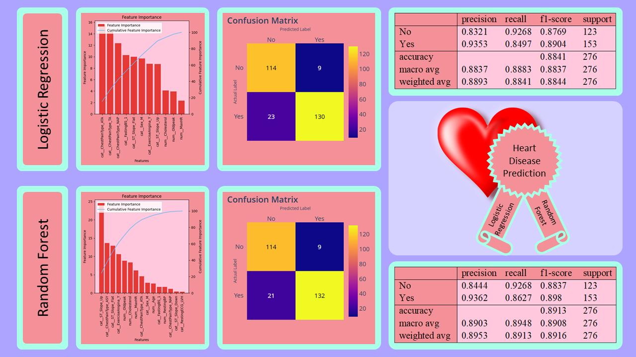 Heart Disease Prediction: Benchmarking Logistic Regression vs Random Forest Models