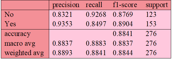 11 Logistic Model 2 Classification Report_heart_disease_classifier