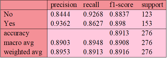 17 Random Forest Model 1 Classification Report_heart_disease_classifier