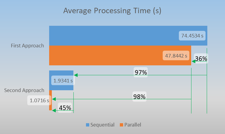 3 Processing_Time_Comparison_Air_Quality_Bash_ETL