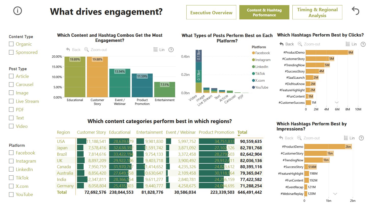 Social Media Marketing Deep Dive: Platforms, Posts & Performance