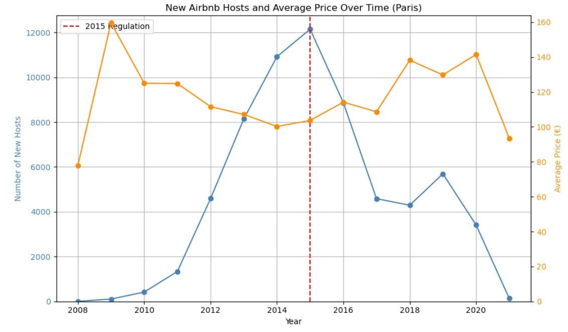 Airbnb Market Trends in Paris: A Python Data Analysis