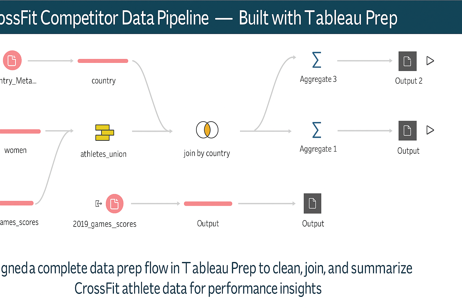 CrossFit Competitor Insights: Data Prep & Analysis with Tableau Prep