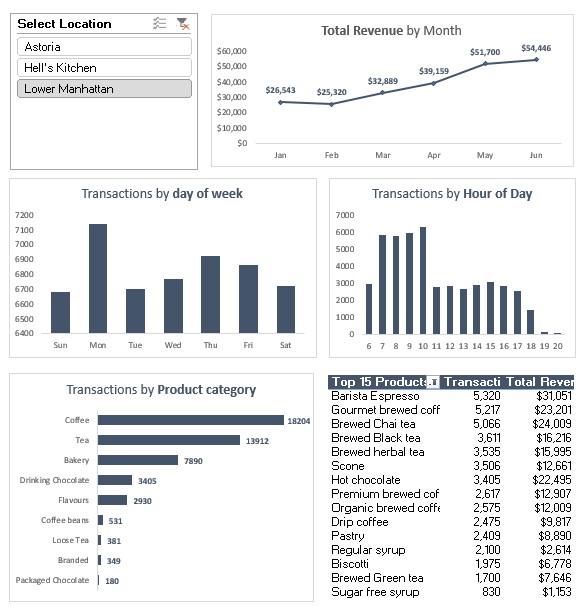 Excel-Powered Sales Analysis