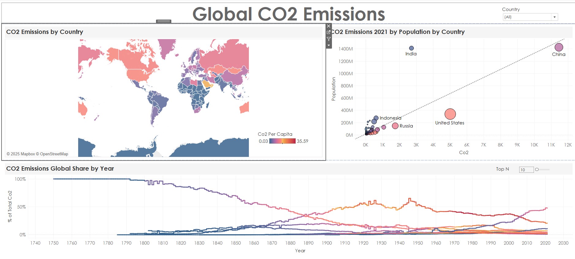 Carbon Scope: Tracking CO2 Trends