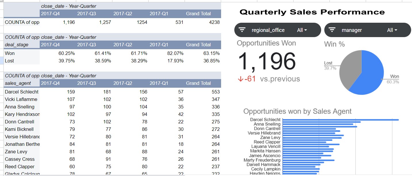 Interactive CRM Sales Dashboard in Google Sheets