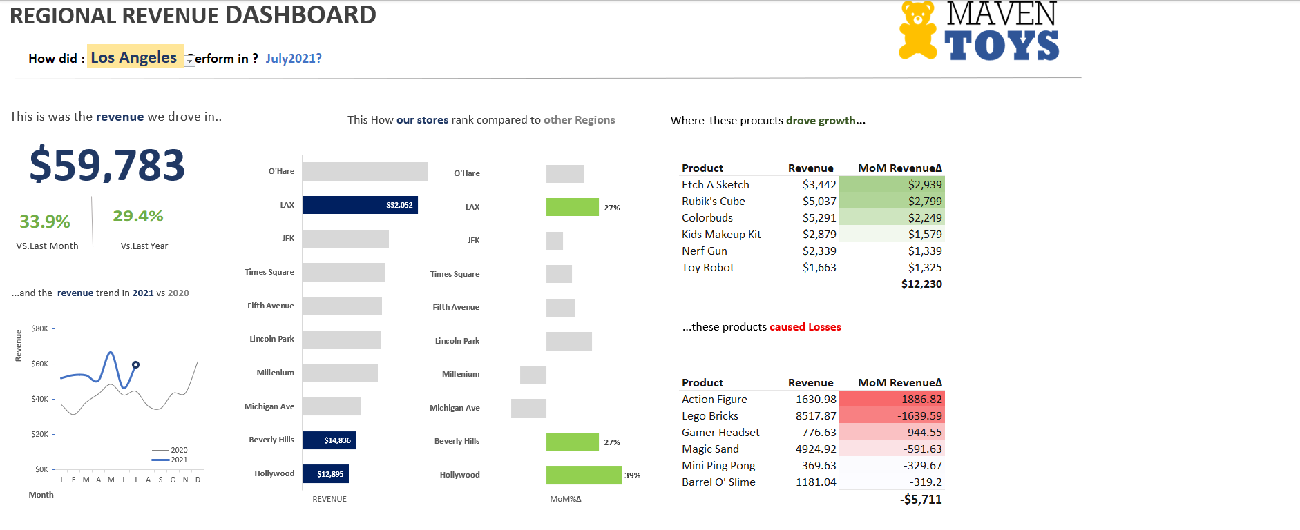 Regional Revenue Dashboard