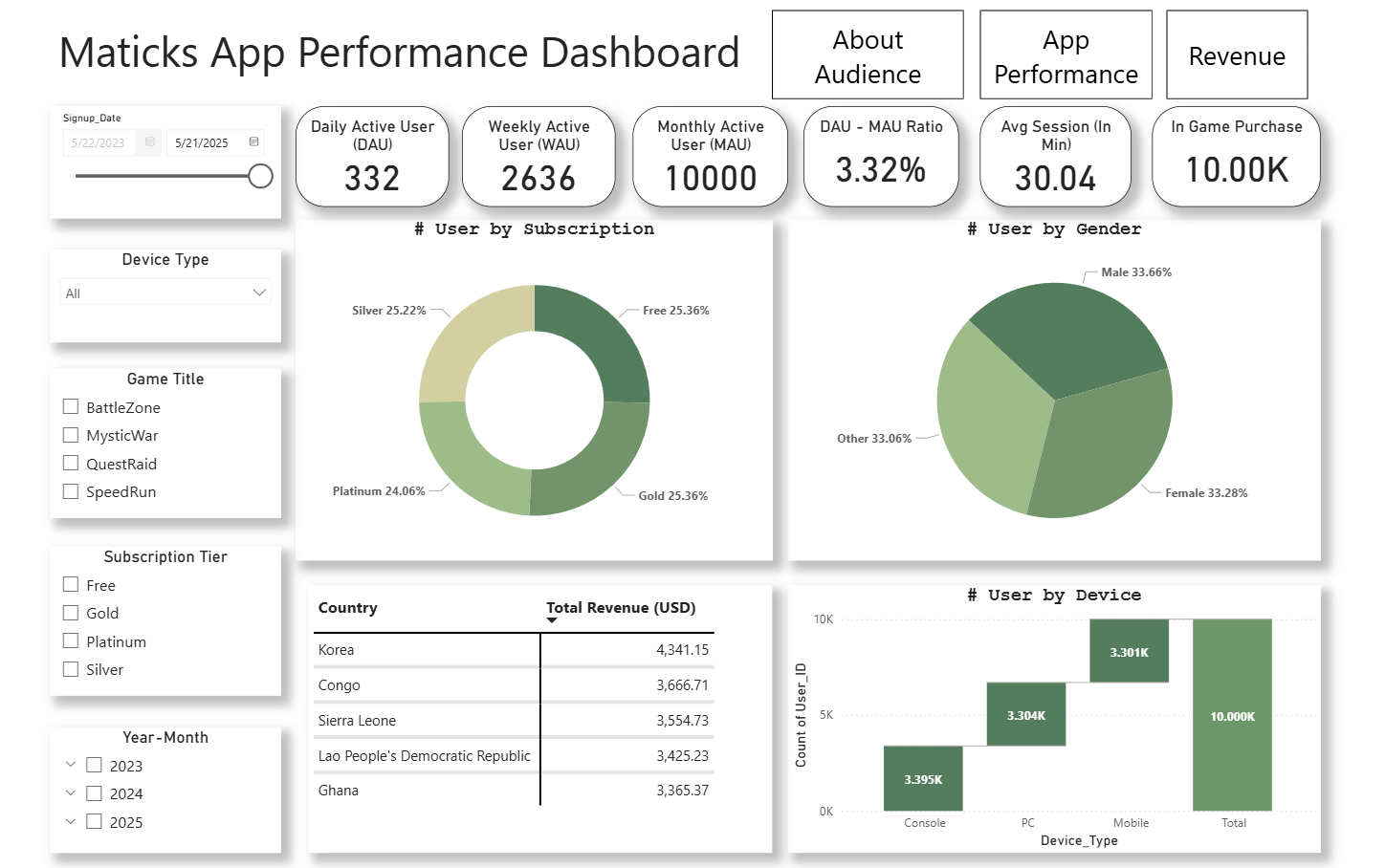 Matiks Performance Dashboard - Math and Puzzle Gaming App