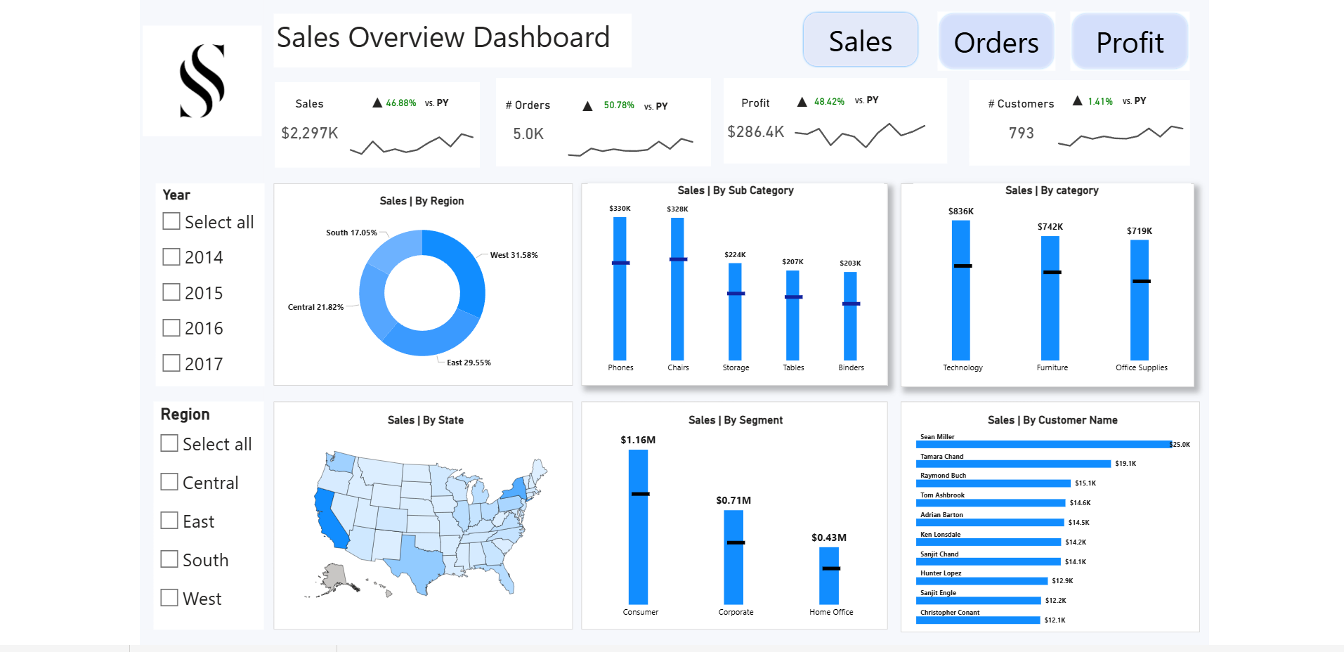 Superstore Sales Overview [With DAX]