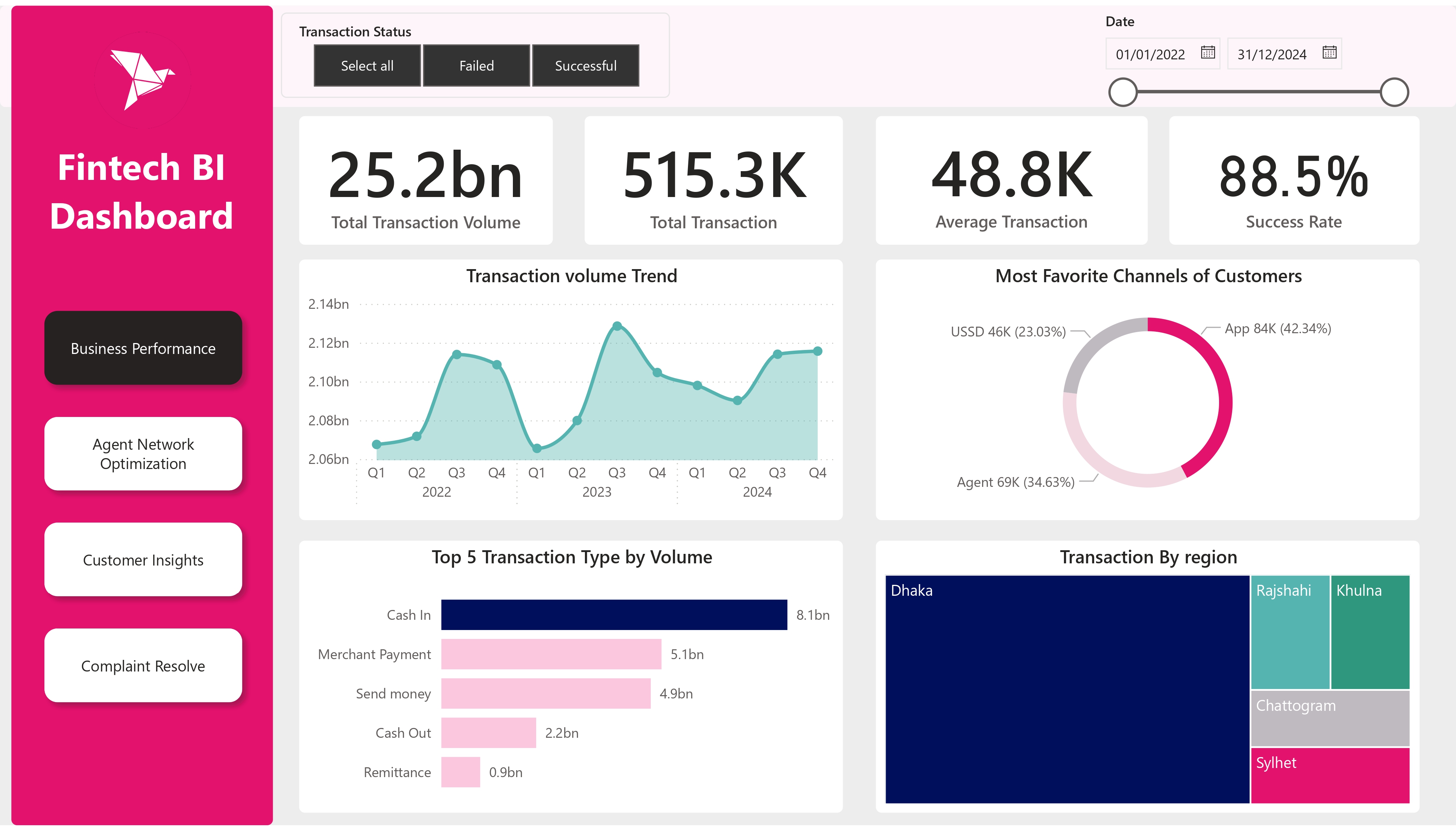  Bkash Performance Tracking Dashboard