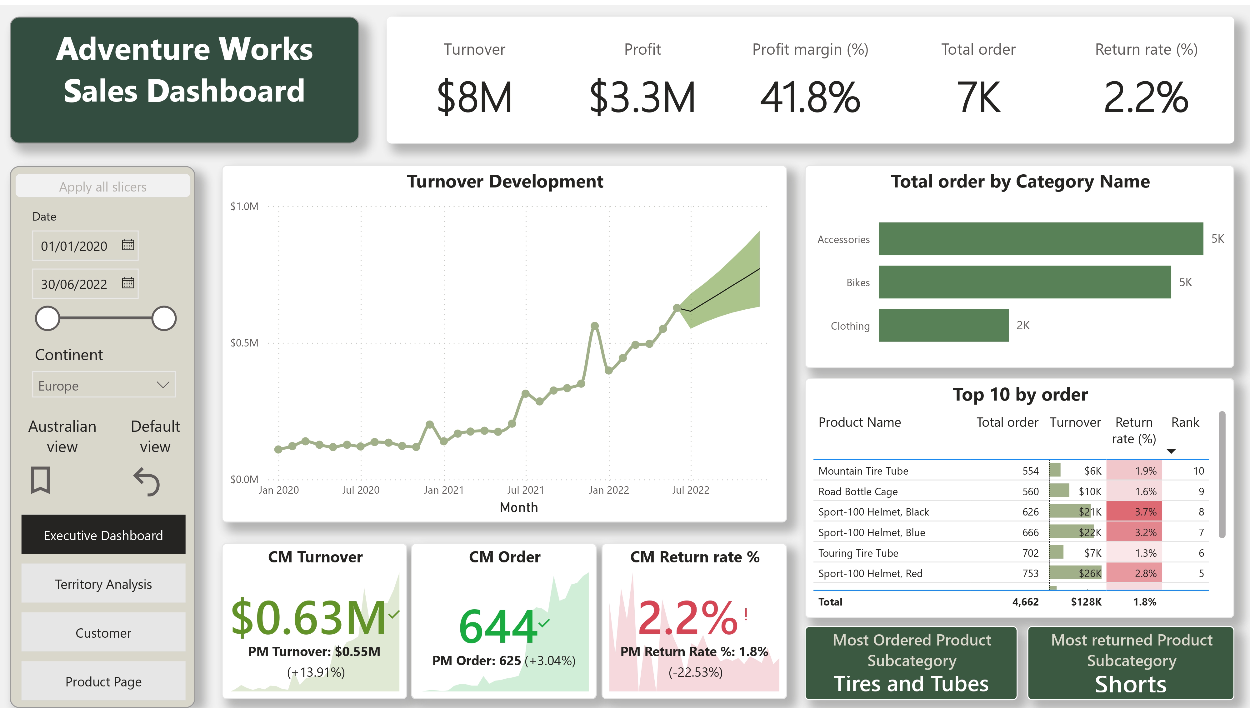 Adventure works Sales data analysis