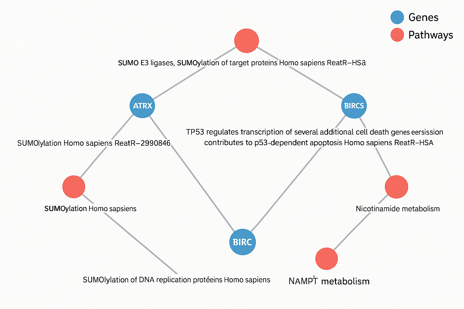 Predictive Modeling of Drug Sensitivity using GDSC Dataset