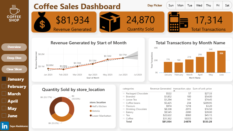 Coffee Sales Dashboard