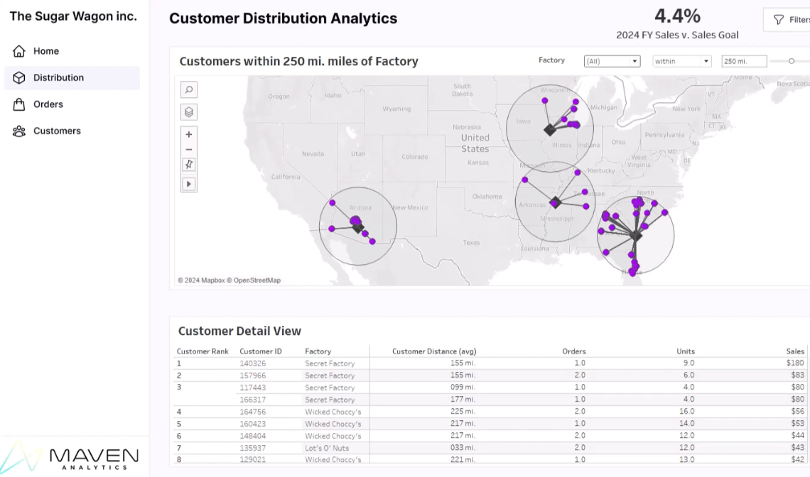 Supply Chain Shipping Analysis