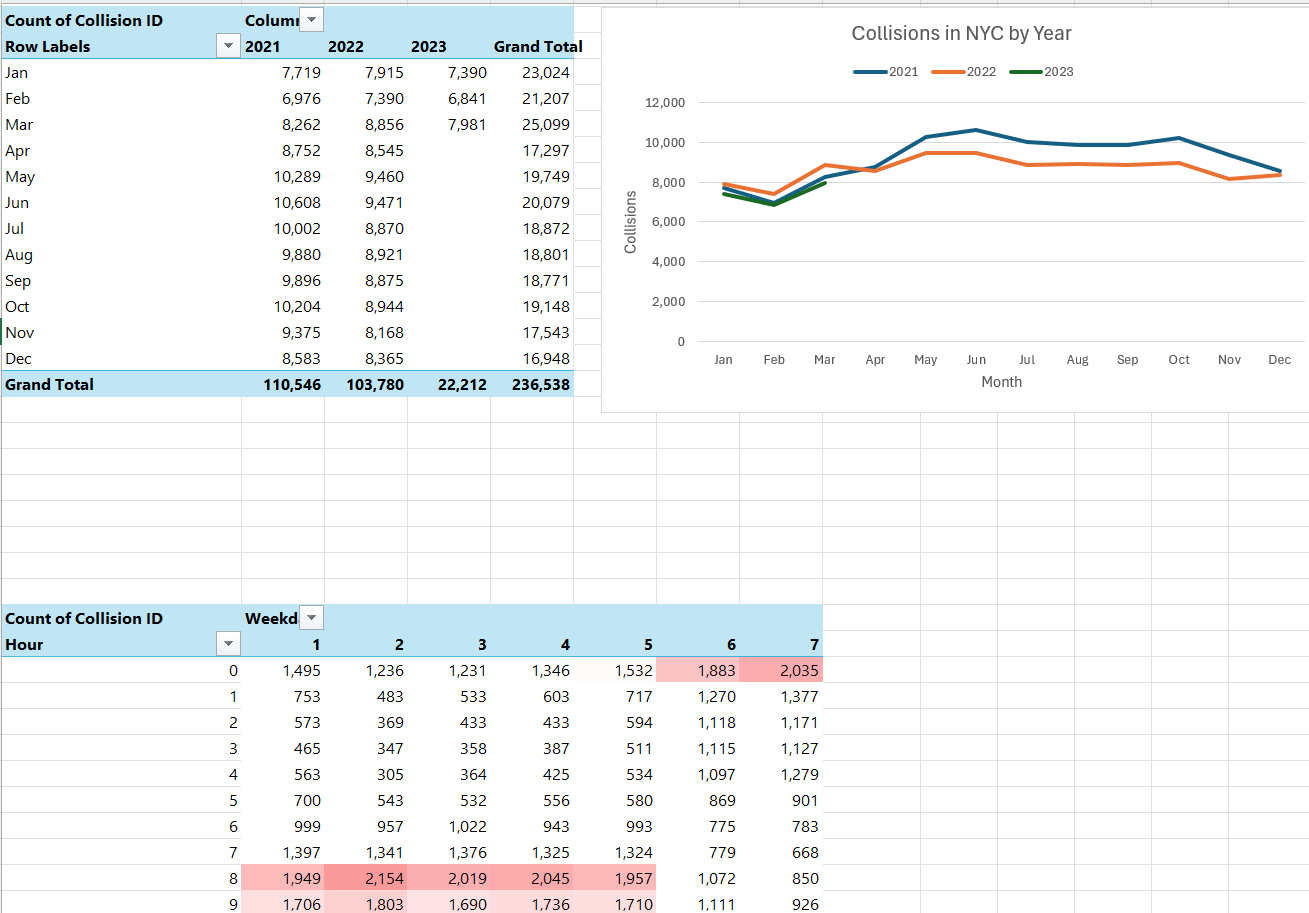 Traffic Safety Analysis