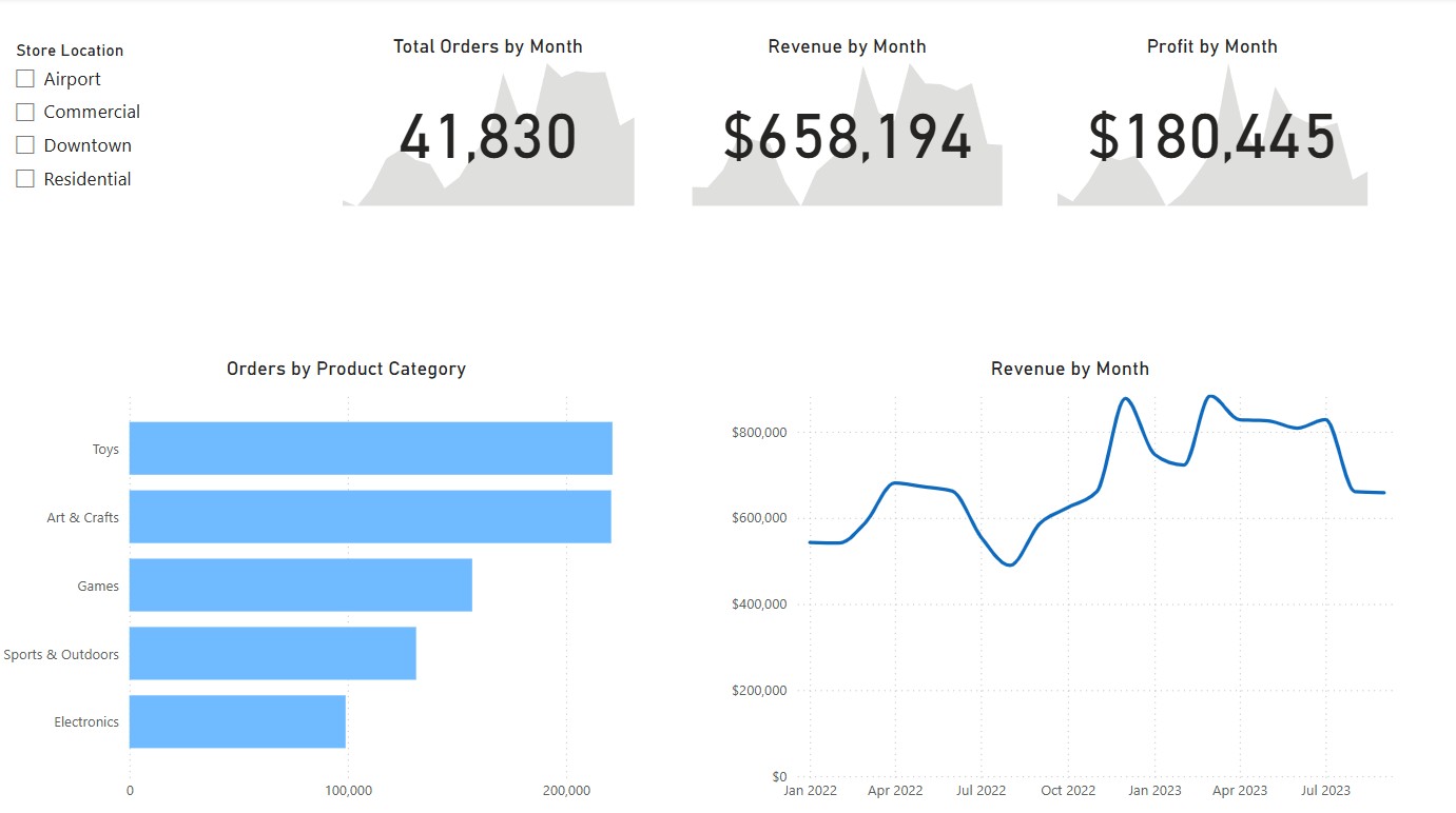 Toy Store KPI Report