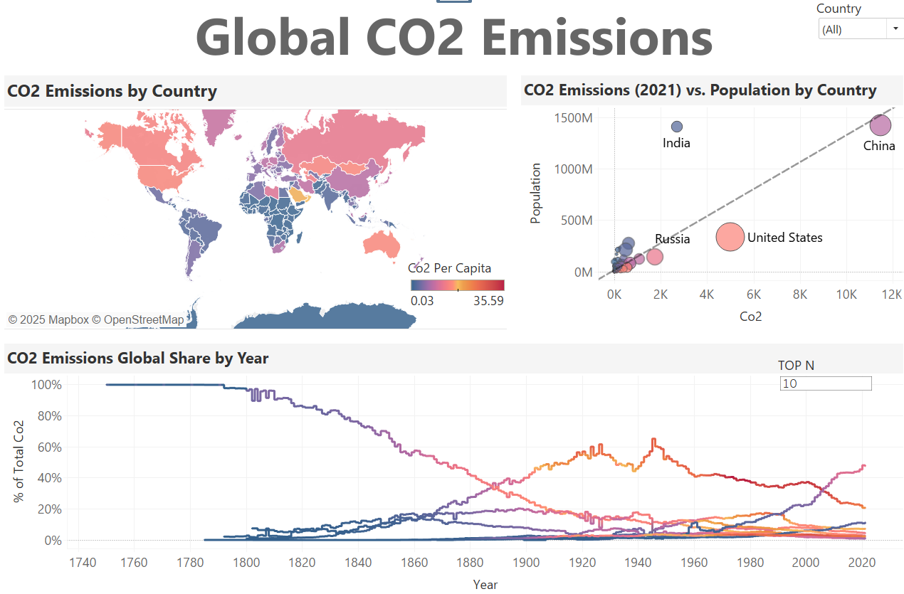 Global CO2 Global Emissions
