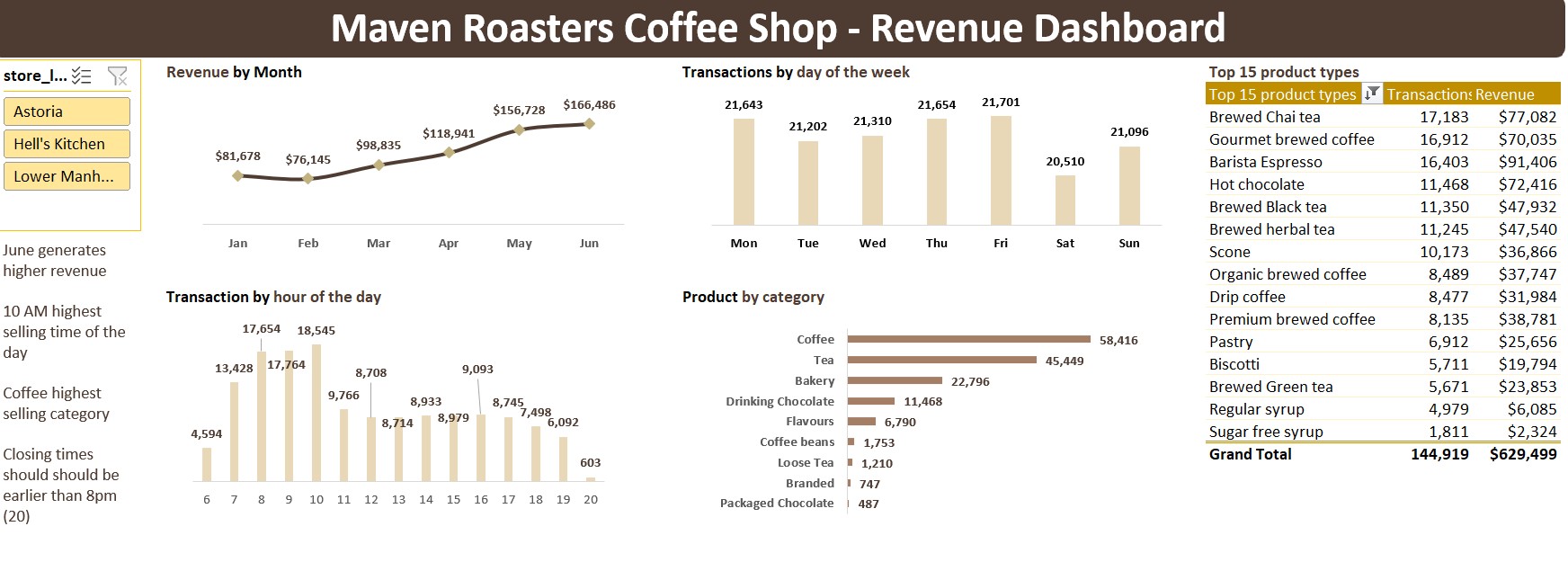 Coffee Shop Sales Dashboard (Maven Roasters)